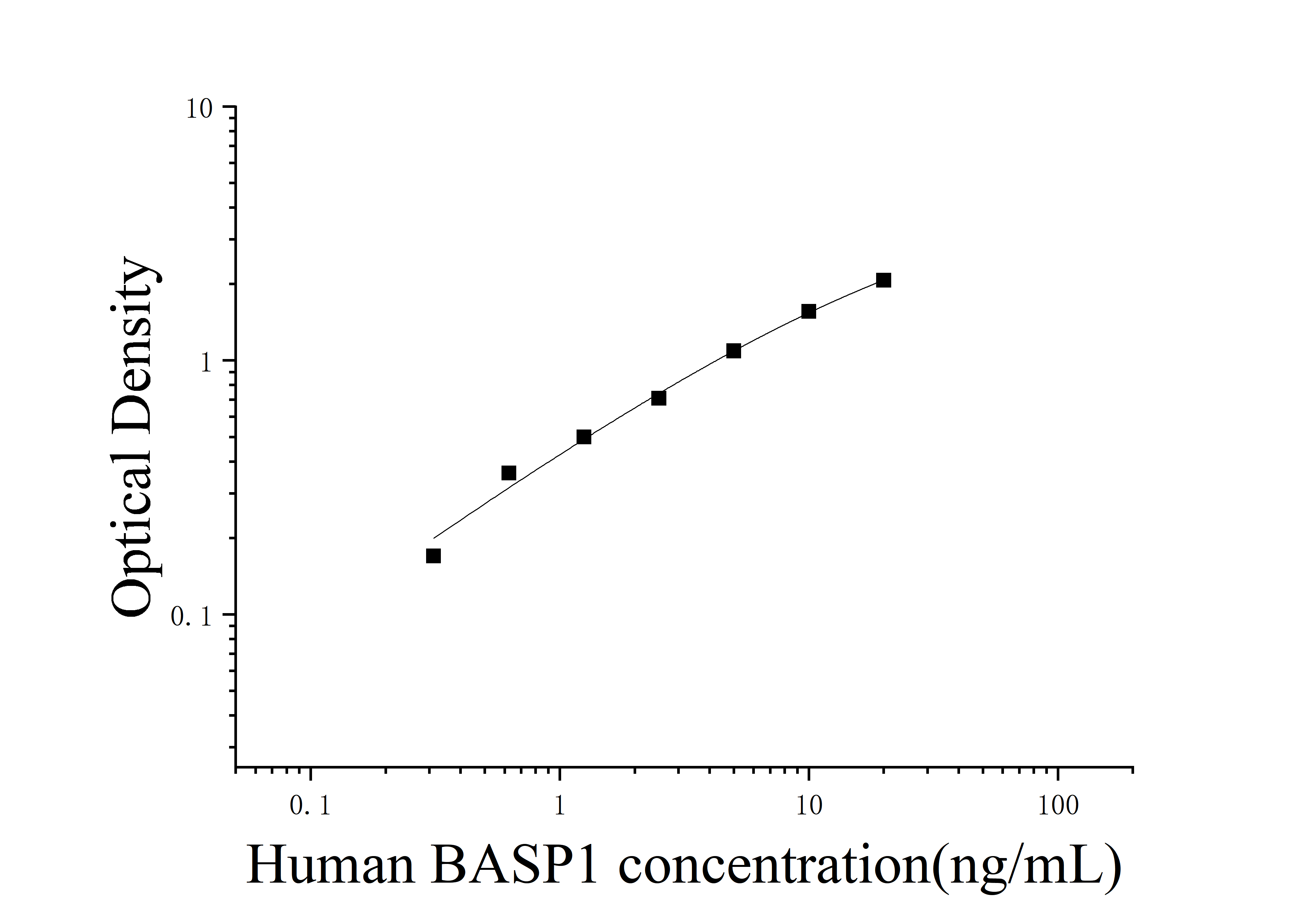 Human Brain Abundant, Membrane Attached Signal Protein 1 (BASP1) ELISA Kit Human Brain Abundant, Membrane Attached Signal Protein 1 (BASP1) ELISA Kit